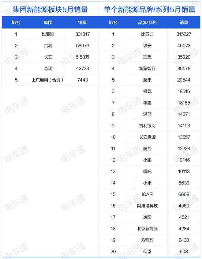 5月新能源销量放榜 理想、问界必有一战，小米潜力兑现